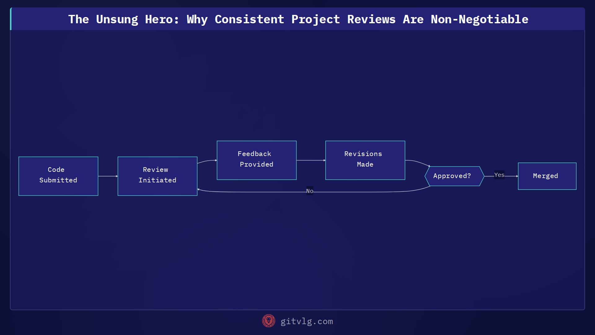 The Unsung Hero: Why Consistent Project Reviews Are Non-Negotiable