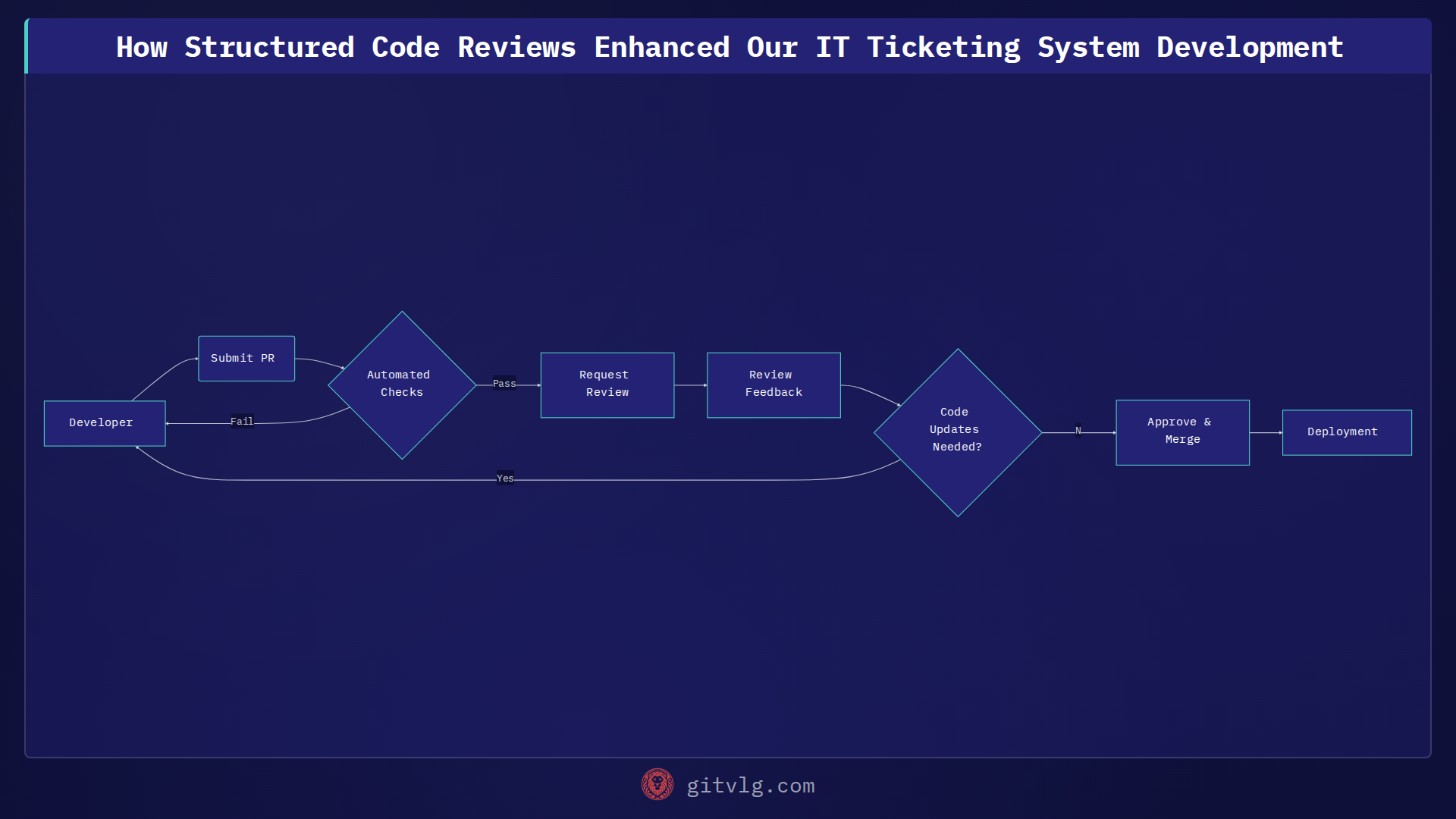 How Structured Code Reviews Enhanced Our IT Ticketing System Development
