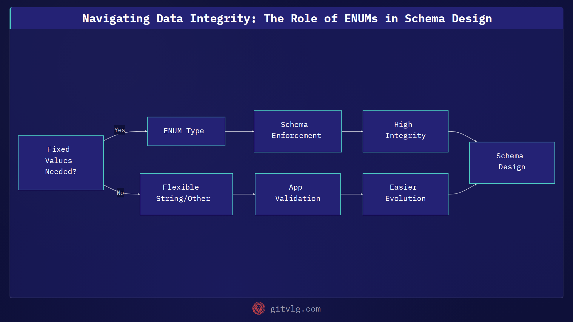 Navigating Data Integrity: The Role of ENUMs in Schema Design
