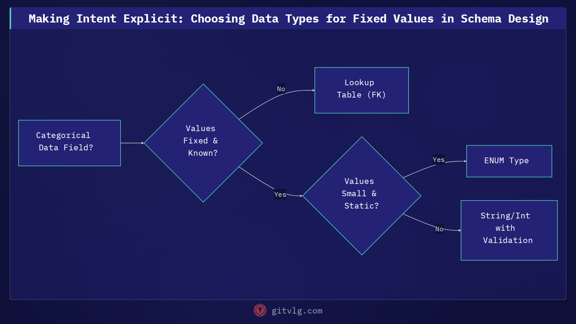 Making Intent Explicit: Choosing Data Types for Fixed Values in Schema Design