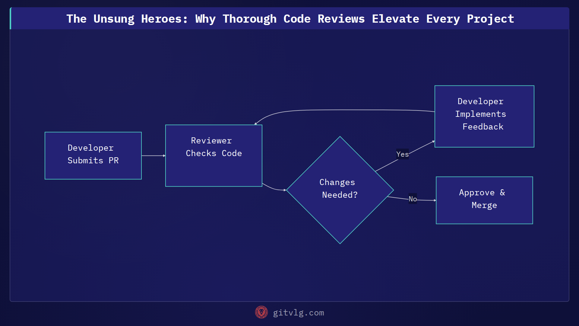 The Unsung Heroes: Why Thorough Code Reviews Elevate Every Project