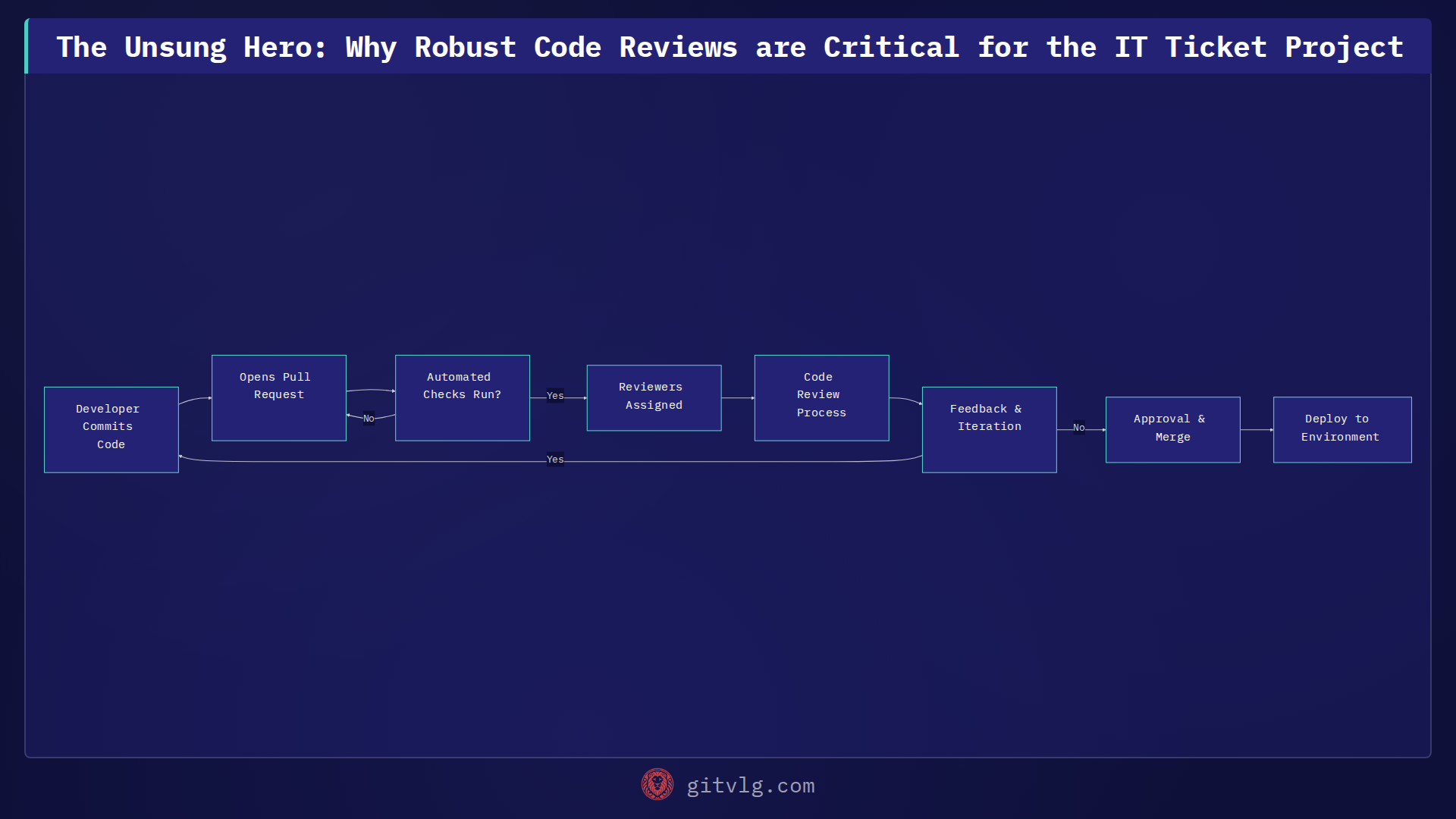 The Unsung Hero: Why Robust Code Reviews are Critical for the IT Ticket Project