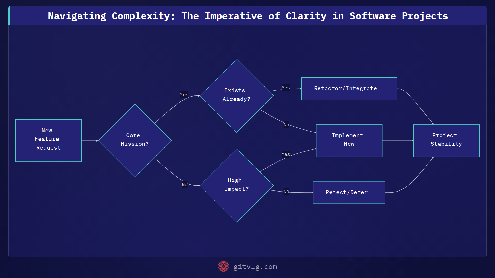 Navigating Complexity: The Imperative of Clarity in Software Projects
