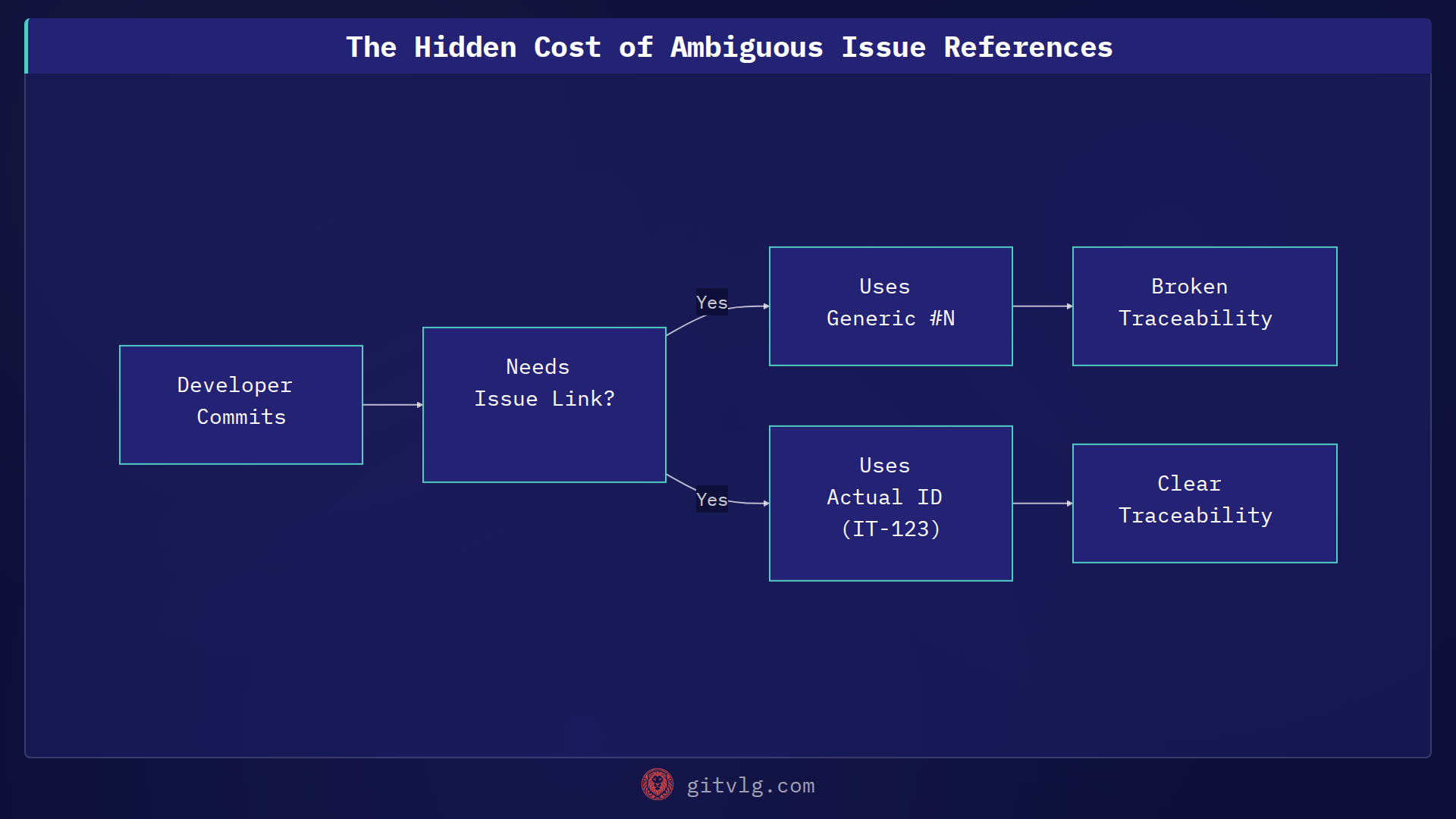 The Hidden Cost of Ambiguous Issue References
