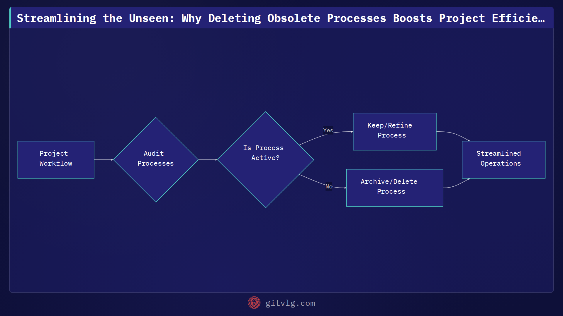 Streamlining the Unseen: Why Deleting Obsolete Processes Boosts Project Efficiency
