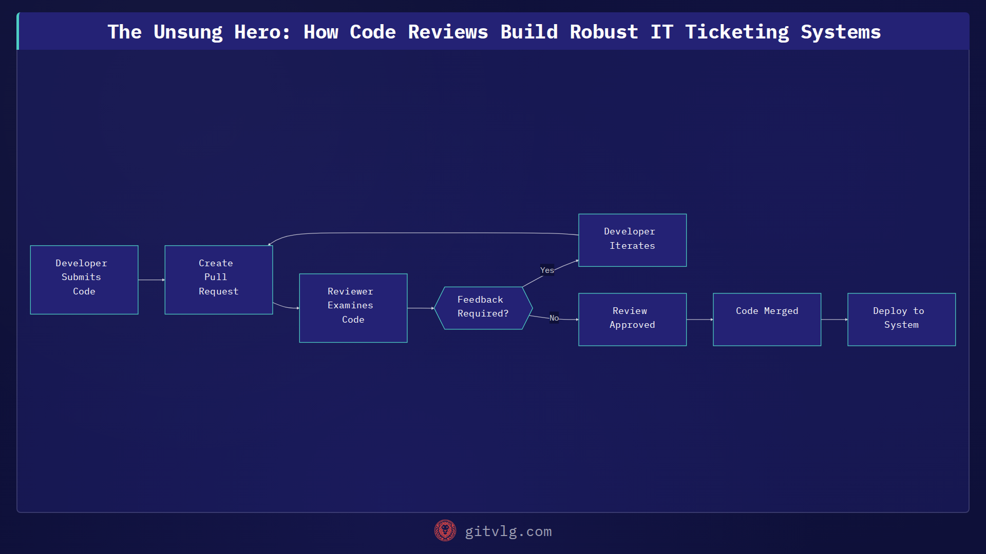The Unsung Hero: How Code Reviews Build Robust IT Ticketing Systems