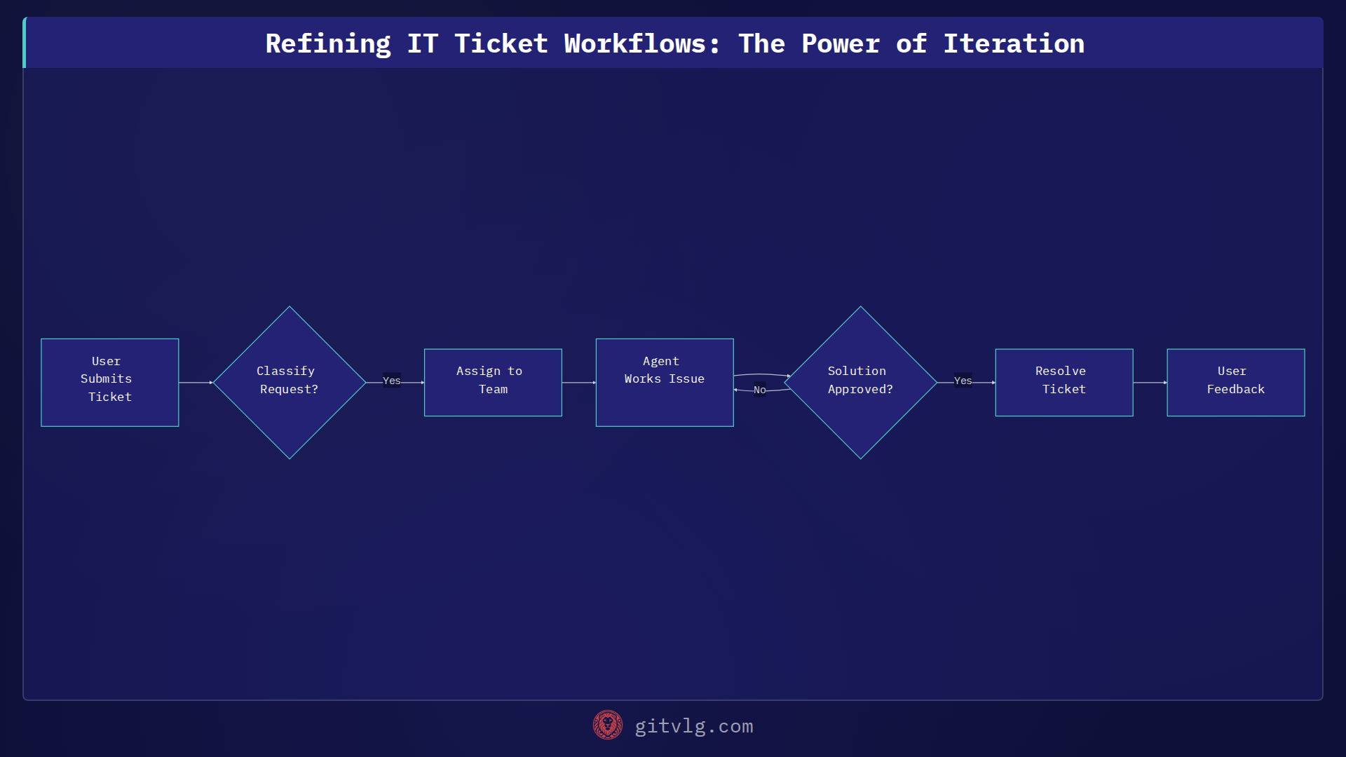 Refining IT Ticket Workflows: The Power of Iteration