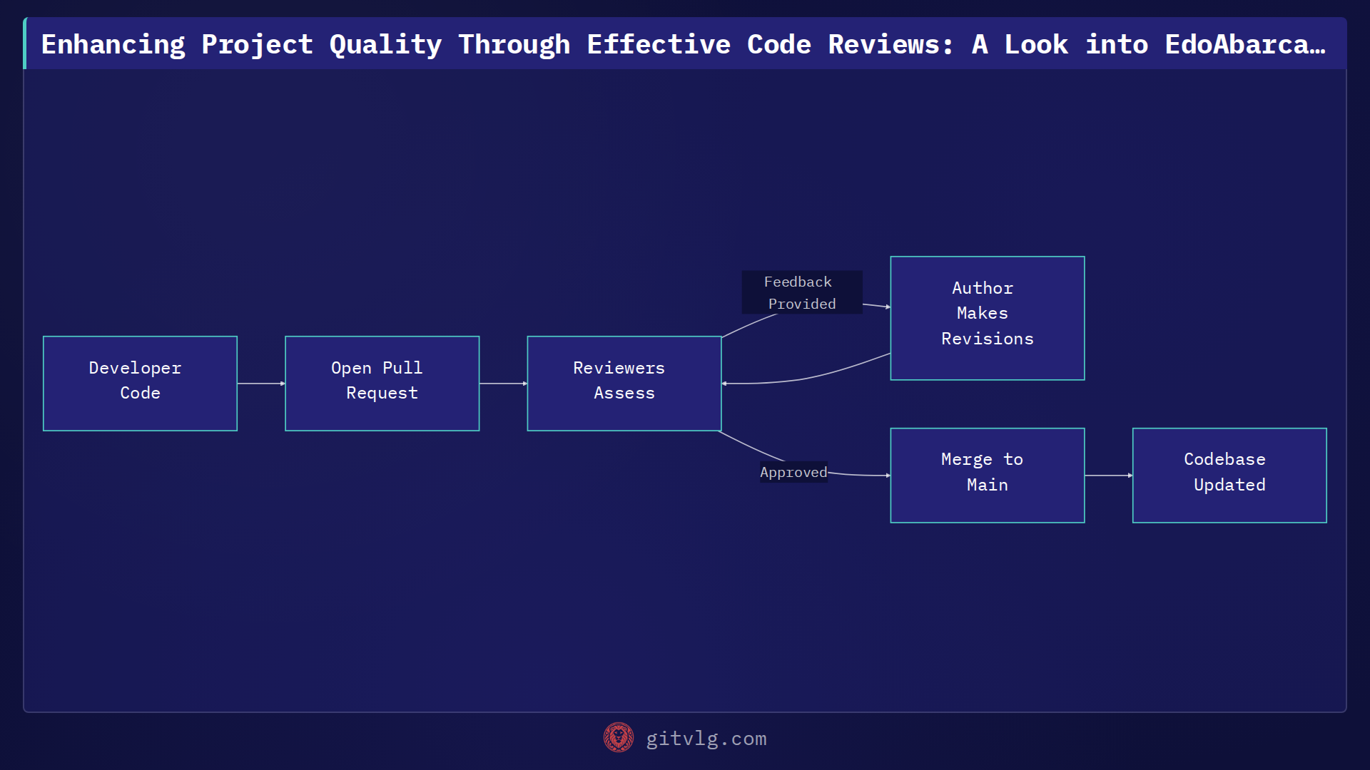 Enhancing Project Quality Through Effective Code Reviews: A Look into EdoAbarca/it-ticket