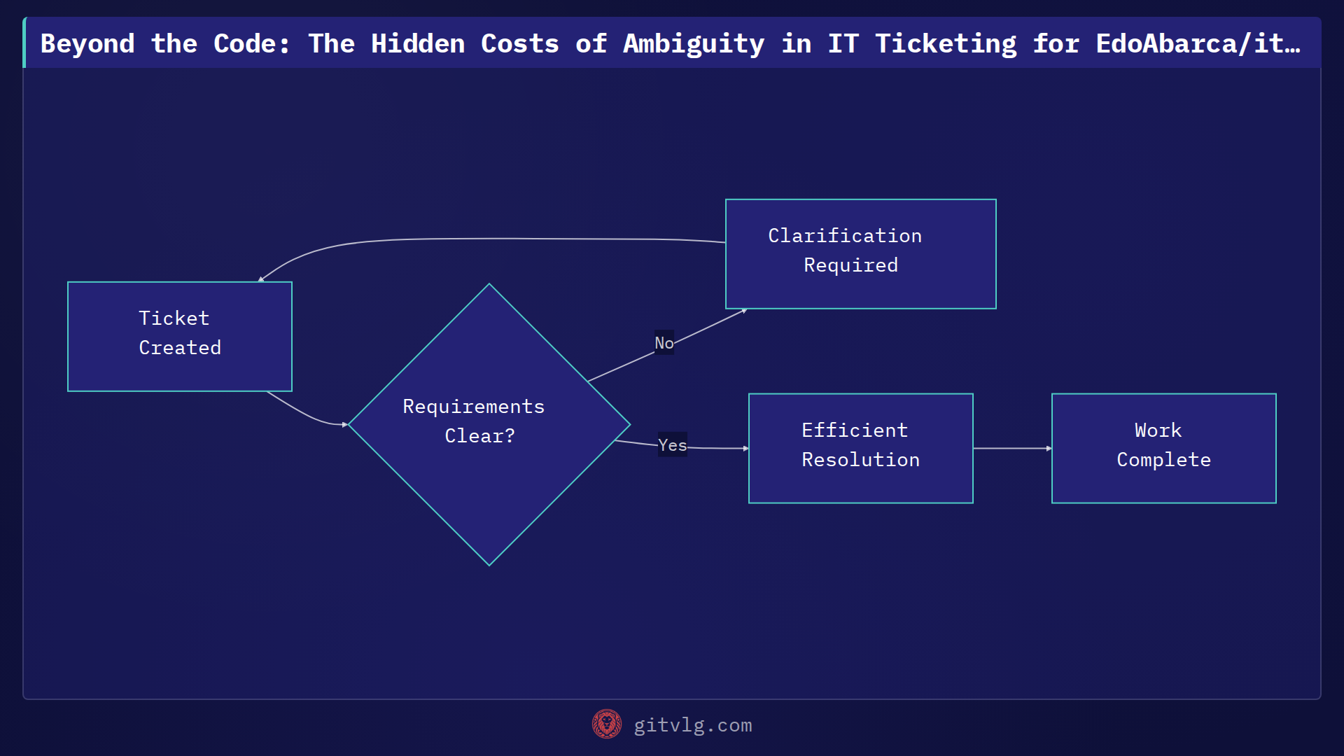 Beyond the Code: The Hidden Costs of Ambiguity in IT Ticketing for EdoAbarca/it-ticket