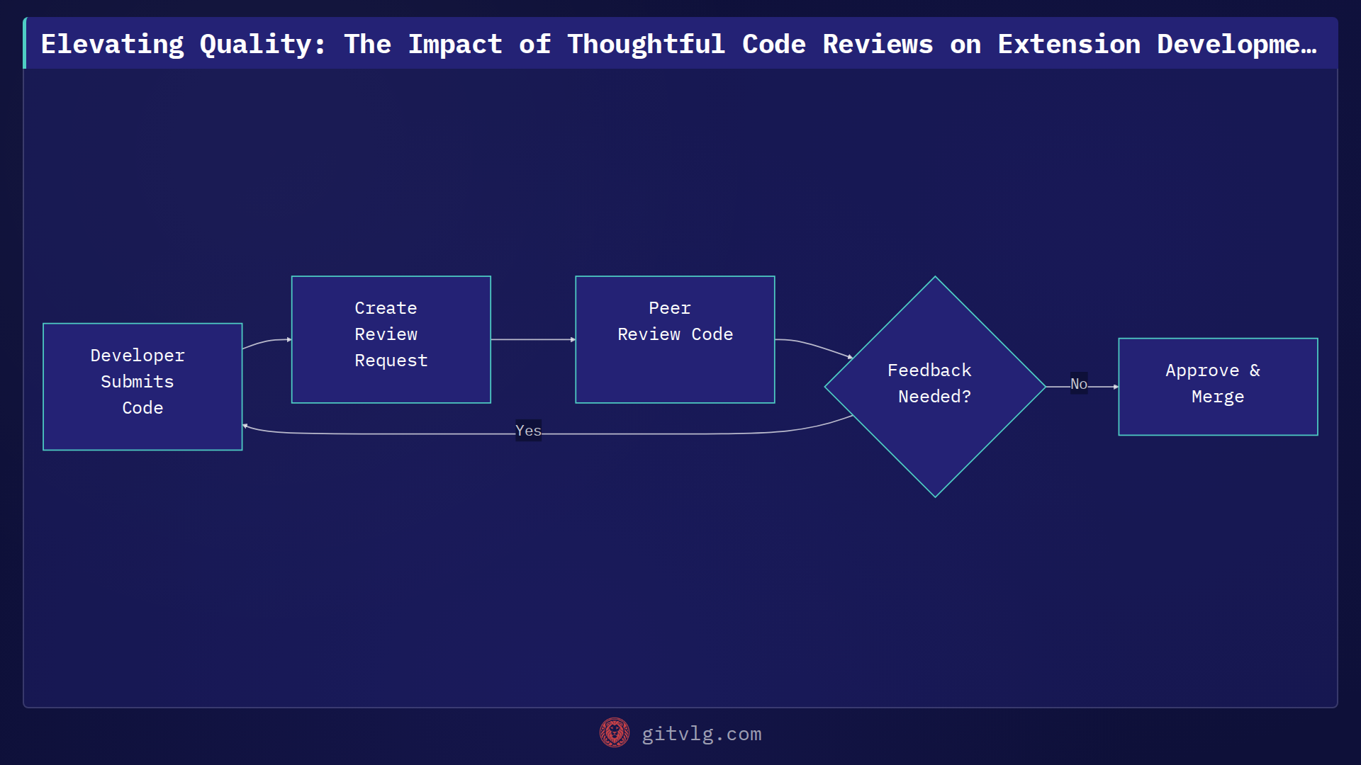 Elevating Quality: The Impact of Thoughtful Code Reviews on Extension Development