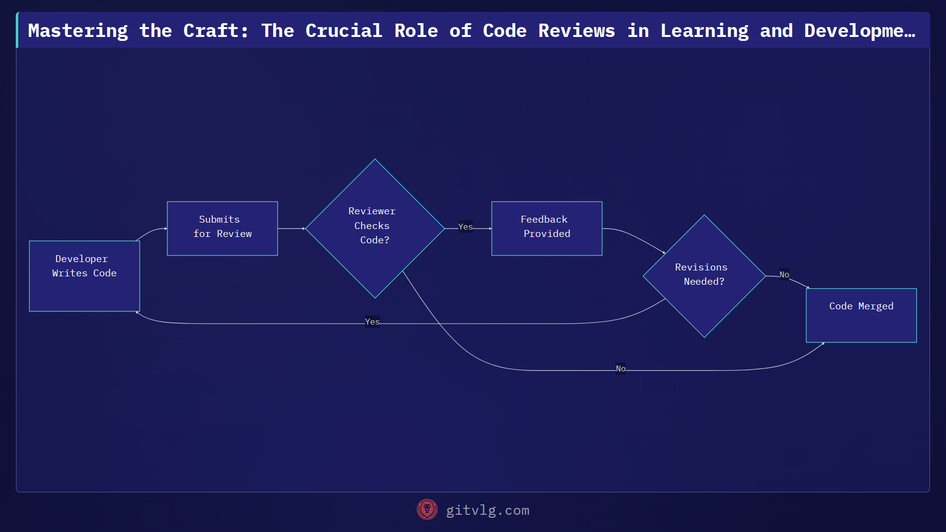 Mastering the Craft: The Crucial Role of Code Reviews in Learning and Development